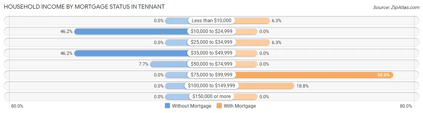 Household Income by Mortgage Status in Tennant