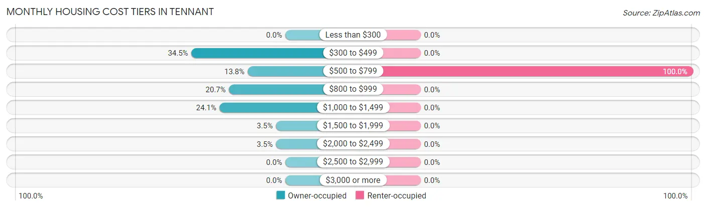 Monthly Housing Cost Tiers in Tennant