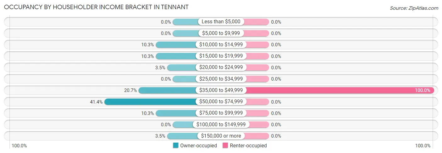 Occupancy by Householder Income Bracket in Tennant