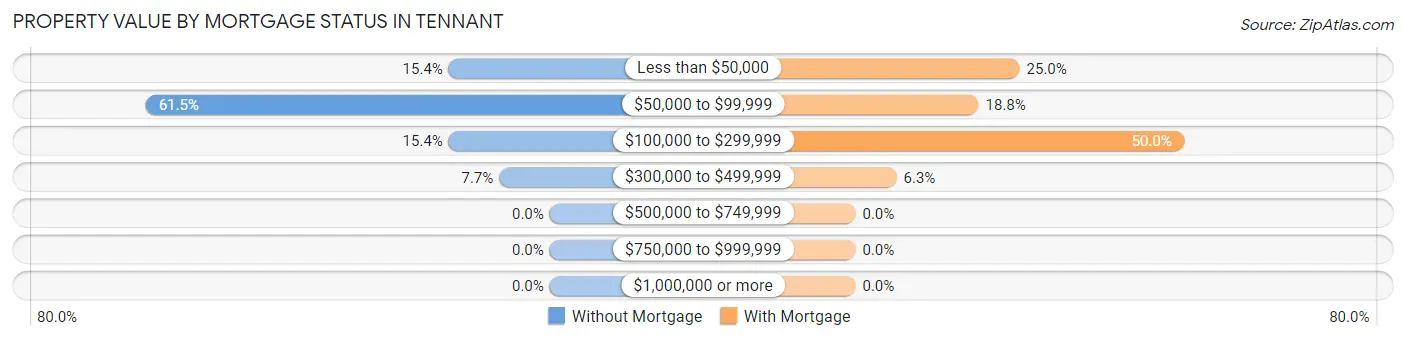 Property Value by Mortgage Status in Tennant