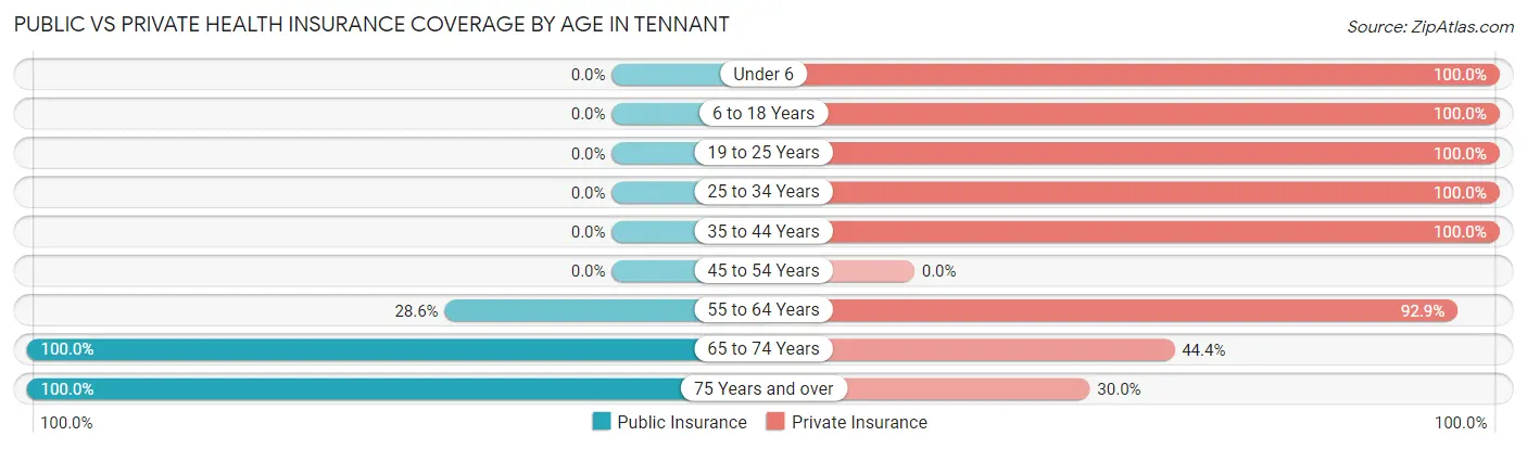 Public vs Private Health Insurance Coverage by Age in Tennant