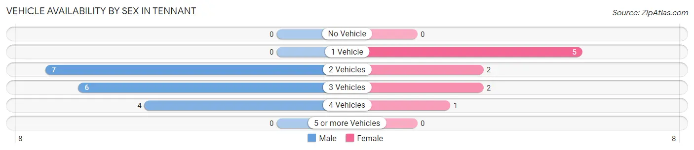 Vehicle Availability by Sex in Tennant