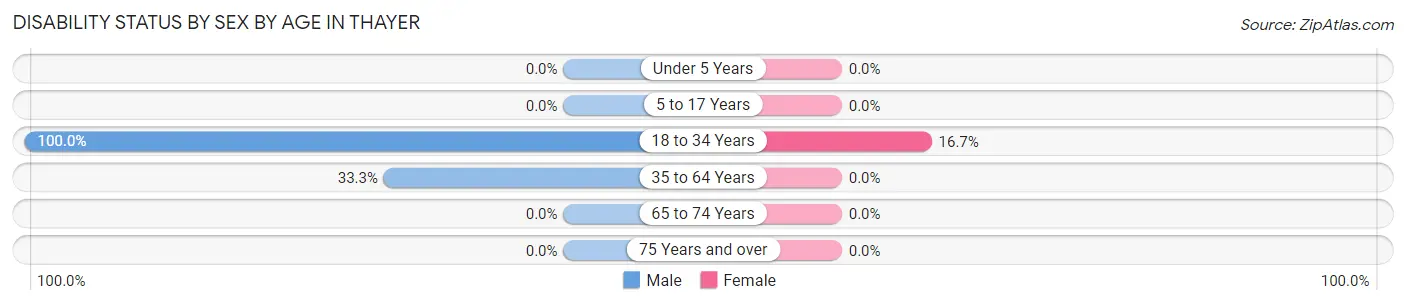 Disability Status by Sex by Age in Thayer