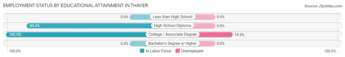 Employment Status by Educational Attainment in Thayer