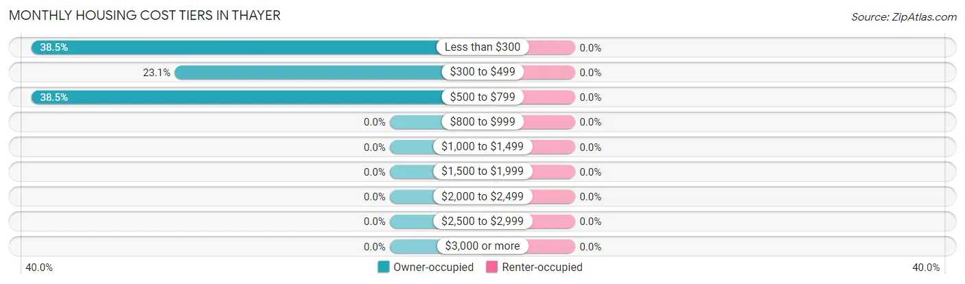 Monthly Housing Cost Tiers in Thayer
