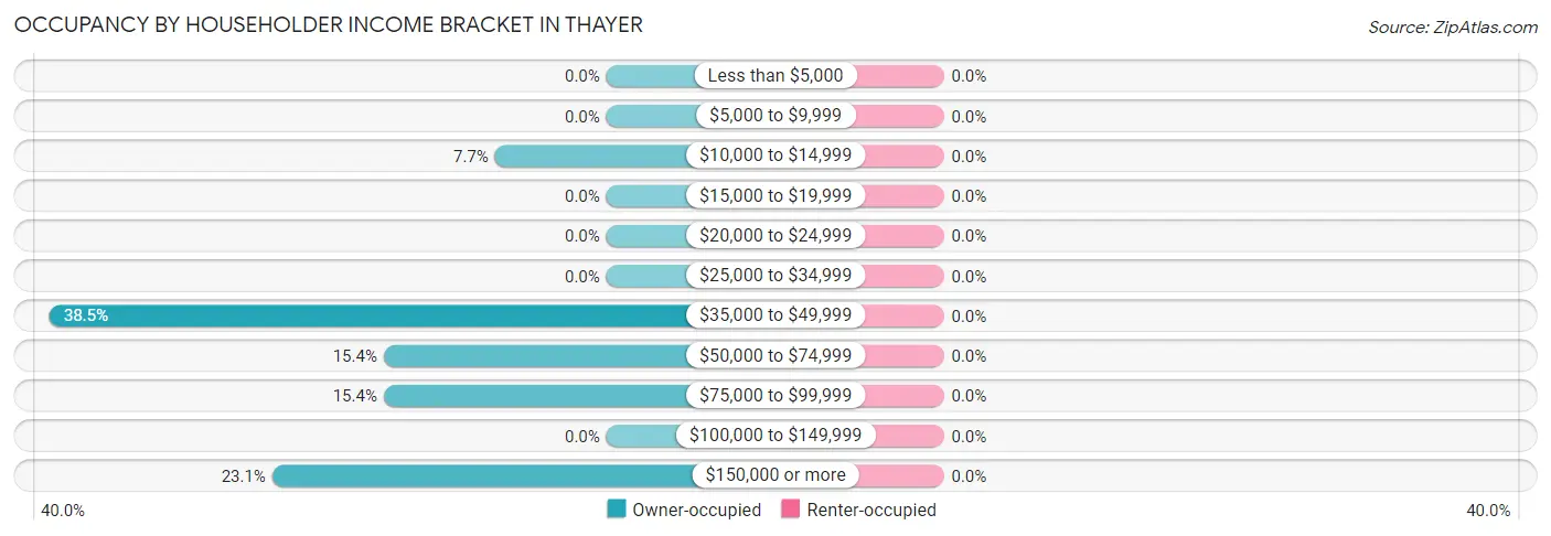 Occupancy by Householder Income Bracket in Thayer