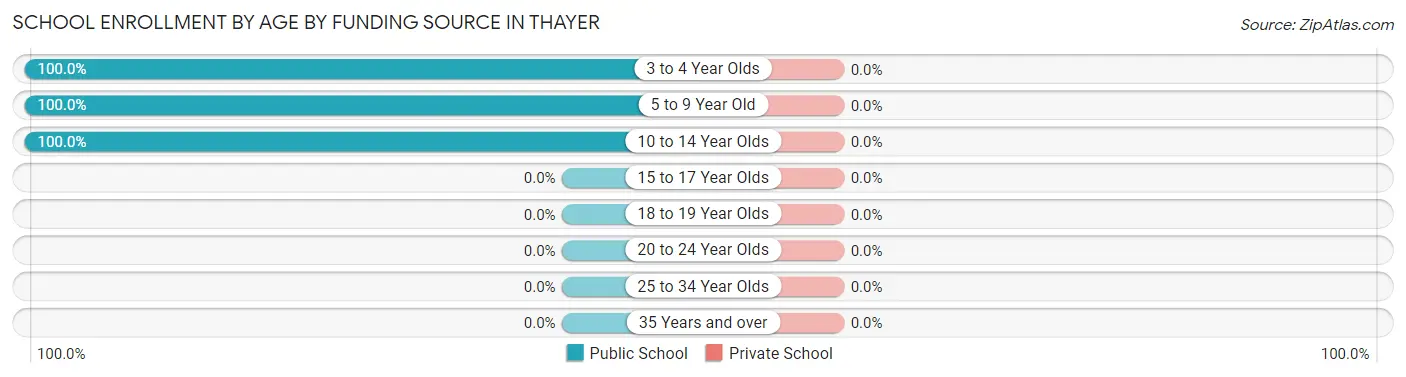 School Enrollment by Age by Funding Source in Thayer
