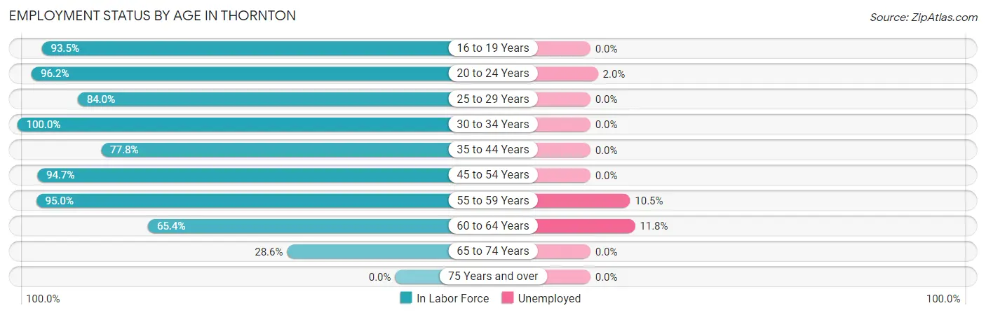 Employment Status by Age in Thornton