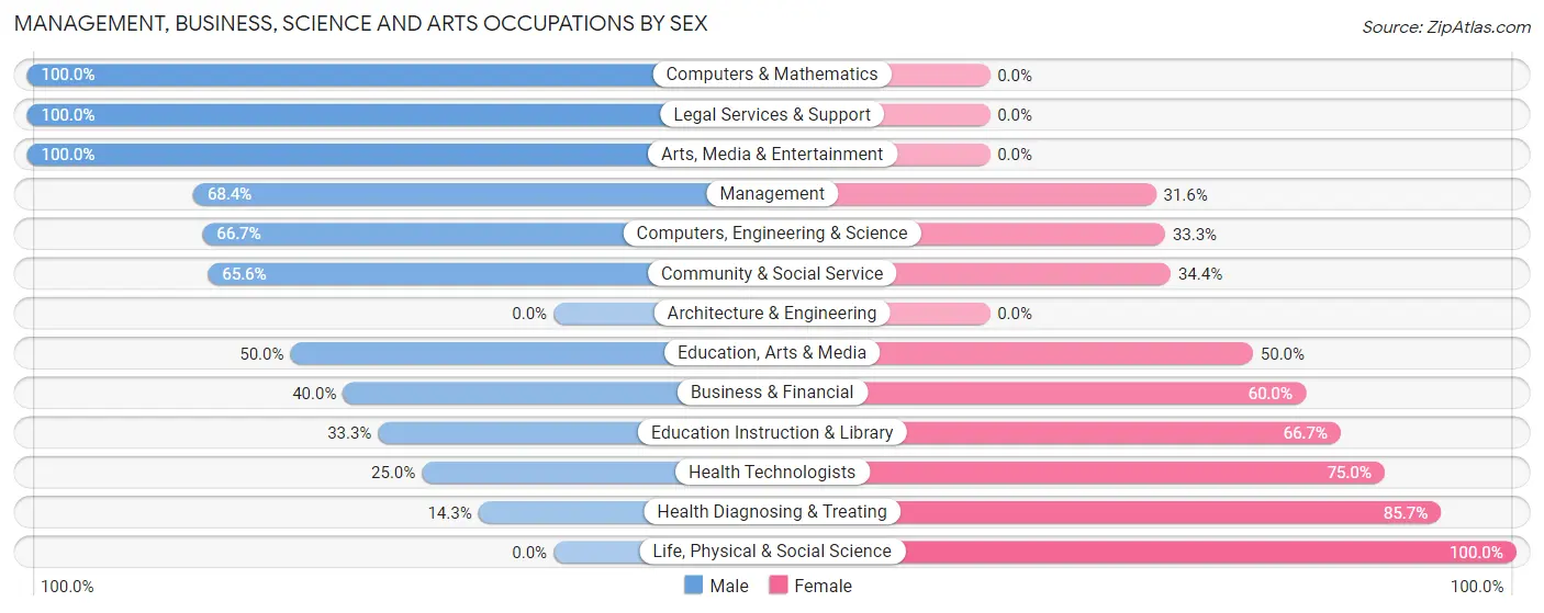 Management, Business, Science and Arts Occupations by Sex in Thornton