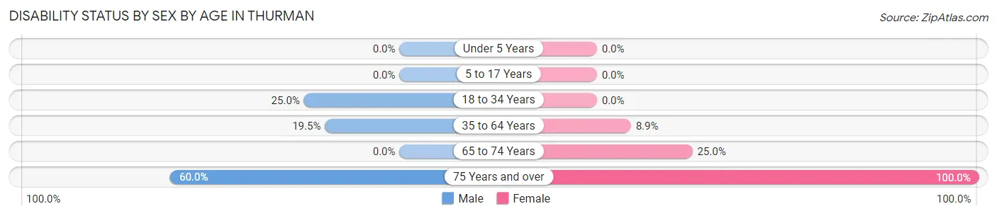 Disability Status by Sex by Age in Thurman