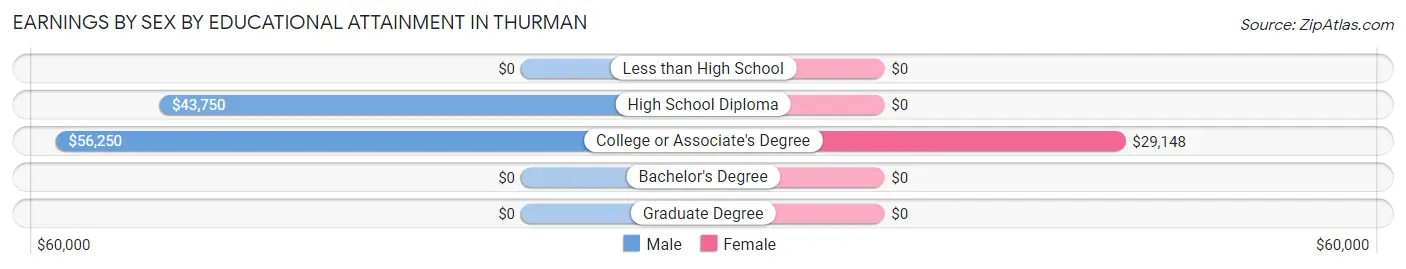 Earnings by Sex by Educational Attainment in Thurman