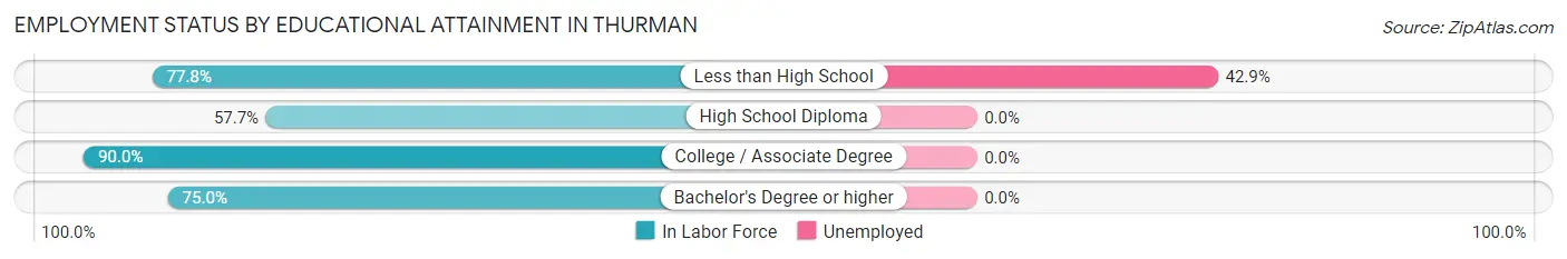 Employment Status by Educational Attainment in Thurman