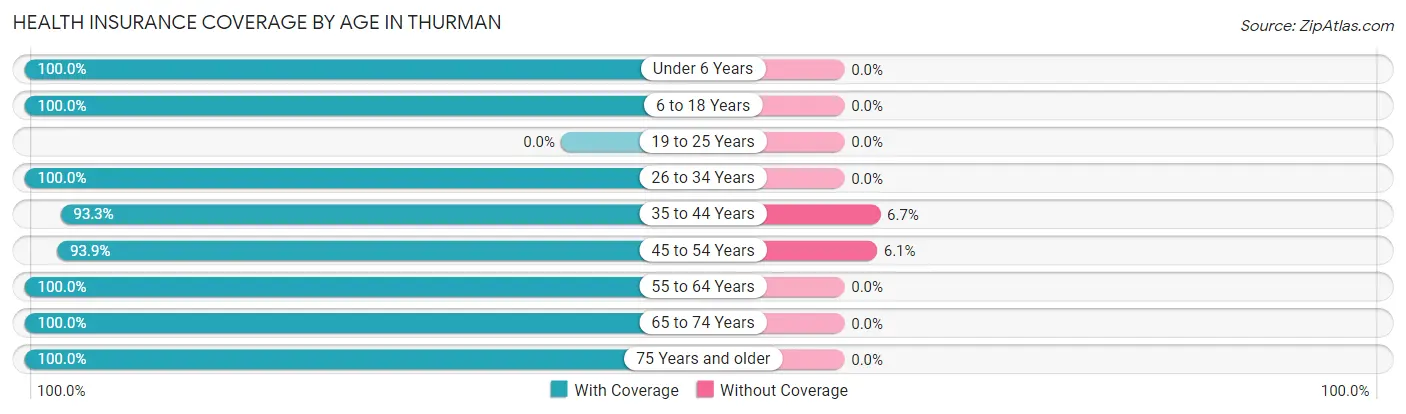Health Insurance Coverage by Age in Thurman
