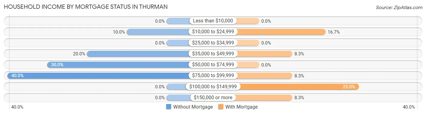 Household Income by Mortgage Status in Thurman