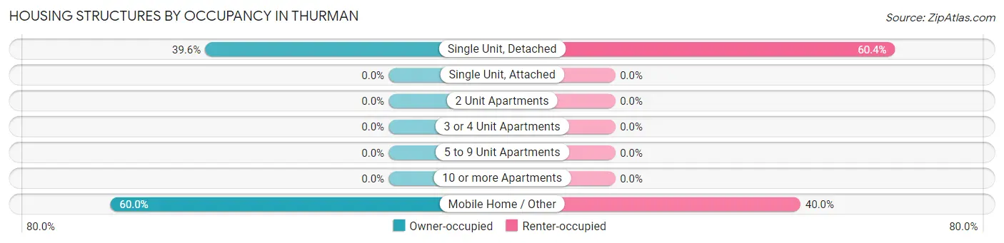 Housing Structures by Occupancy in Thurman