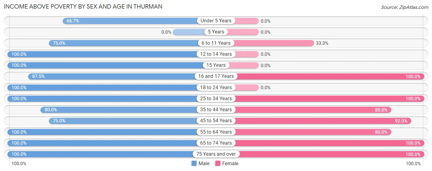 Income Above Poverty by Sex and Age in Thurman