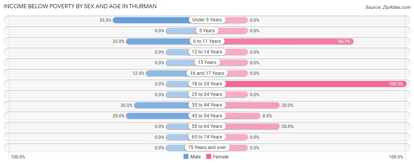 Income Below Poverty by Sex and Age in Thurman