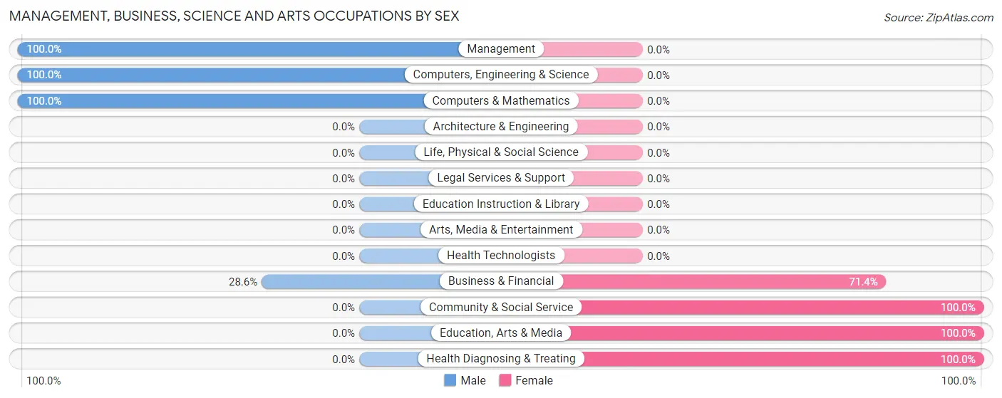 Management, Business, Science and Arts Occupations by Sex in Thurman