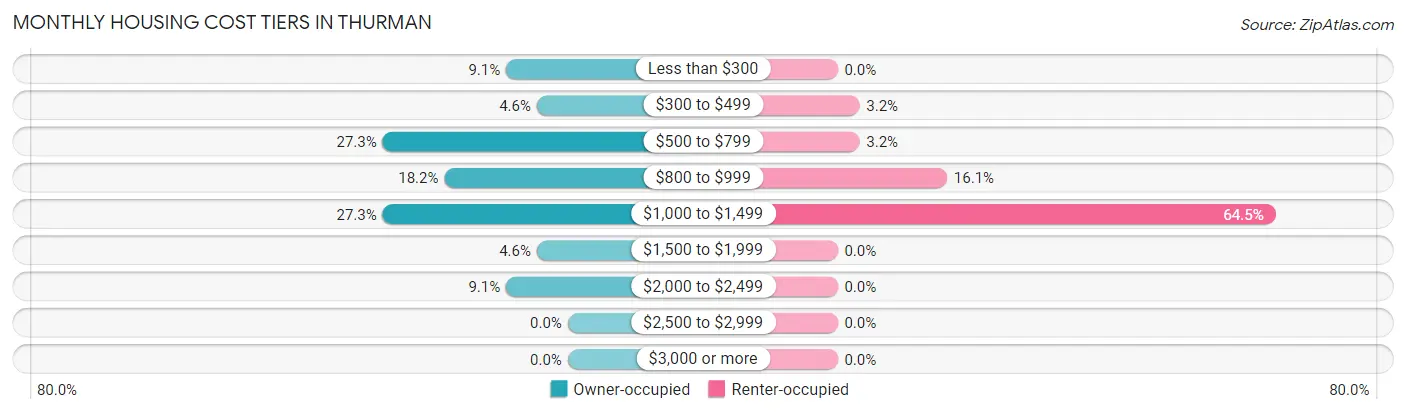 Monthly Housing Cost Tiers in Thurman