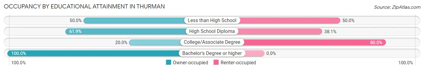 Occupancy by Educational Attainment in Thurman