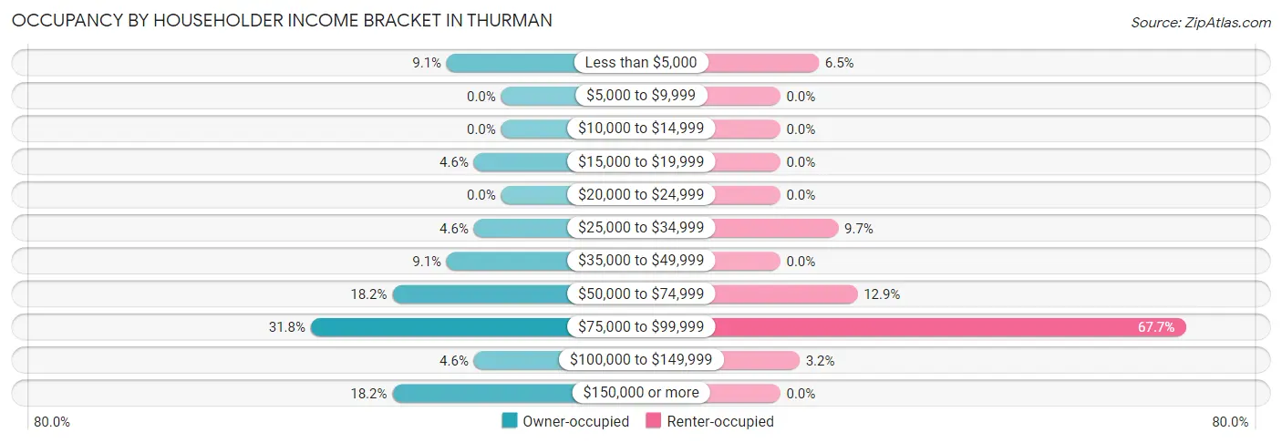 Occupancy by Householder Income Bracket in Thurman