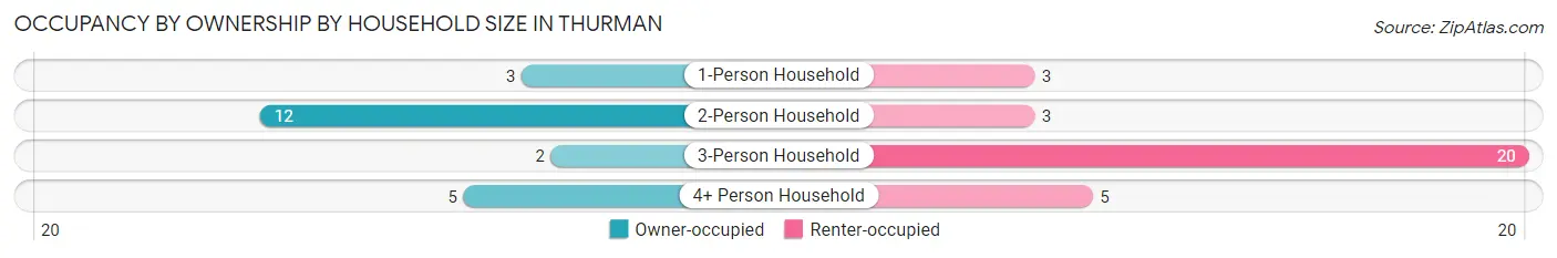 Occupancy by Ownership by Household Size in Thurman