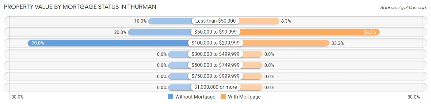 Property Value by Mortgage Status in Thurman