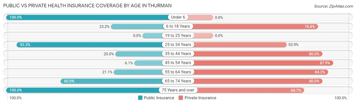 Public vs Private Health Insurance Coverage by Age in Thurman