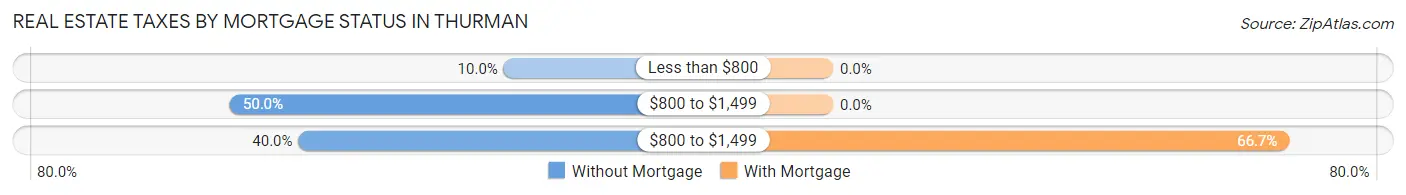 Real Estate Taxes by Mortgage Status in Thurman