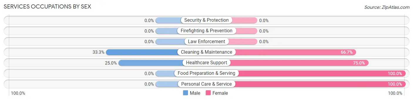 Services Occupations by Sex in Thurman