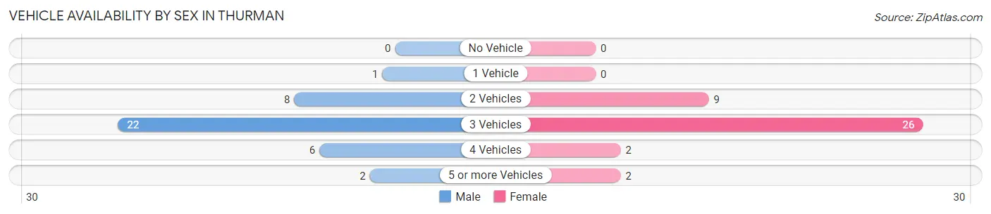 Vehicle Availability by Sex in Thurman