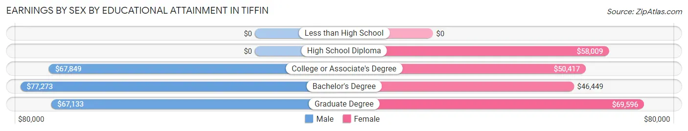 Earnings by Sex by Educational Attainment in Tiffin