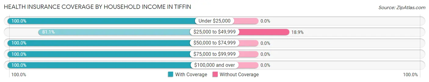 Health Insurance Coverage by Household Income in Tiffin