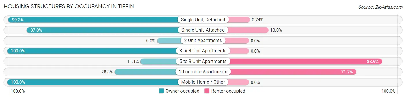 Housing Structures by Occupancy in Tiffin