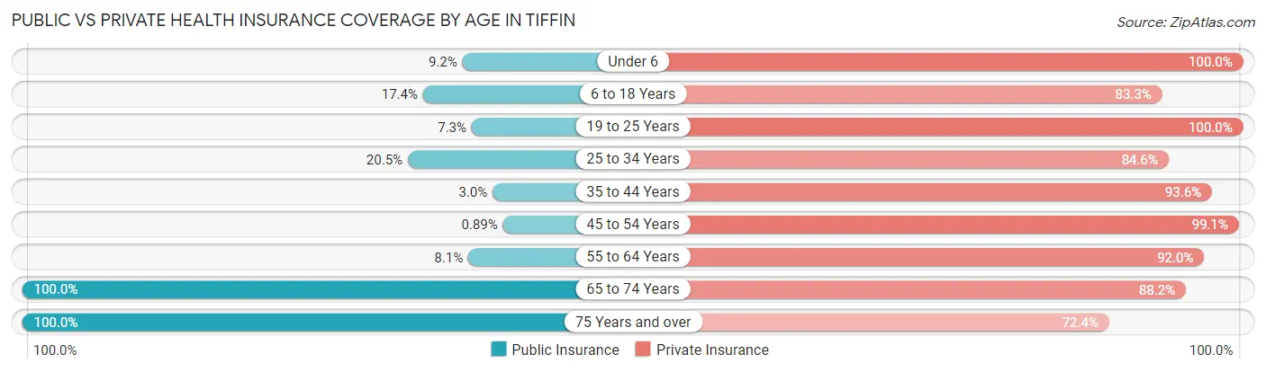Public vs Private Health Insurance Coverage by Age in Tiffin
