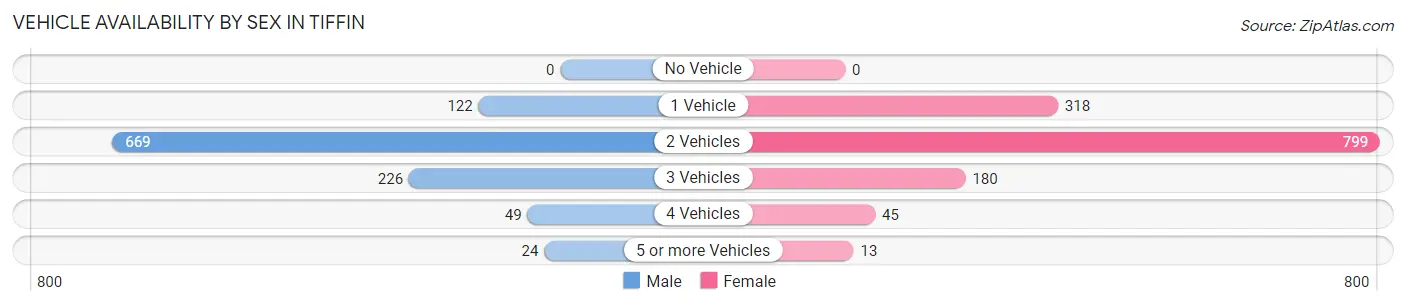 Vehicle Availability by Sex in Tiffin