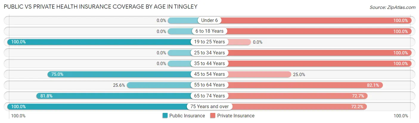 Public vs Private Health Insurance Coverage by Age in Tingley