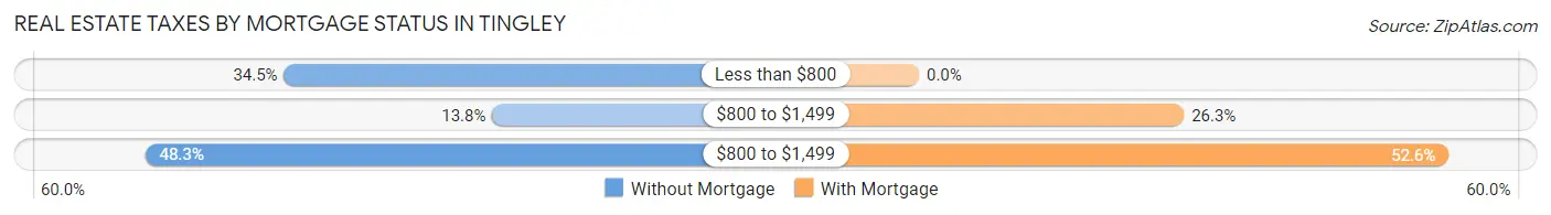 Real Estate Taxes by Mortgage Status in Tingley