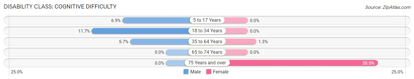 Disability in Tipton: <span>Cognitive Difficulty</span>