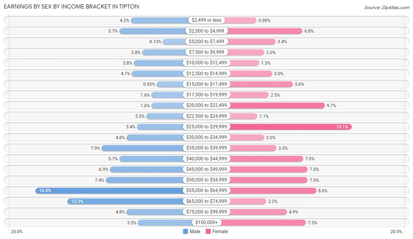 Earnings by Sex by Income Bracket in Tipton