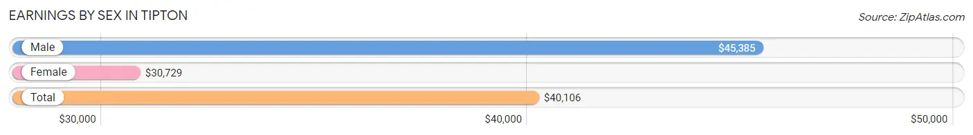 Earnings by Sex in Tipton