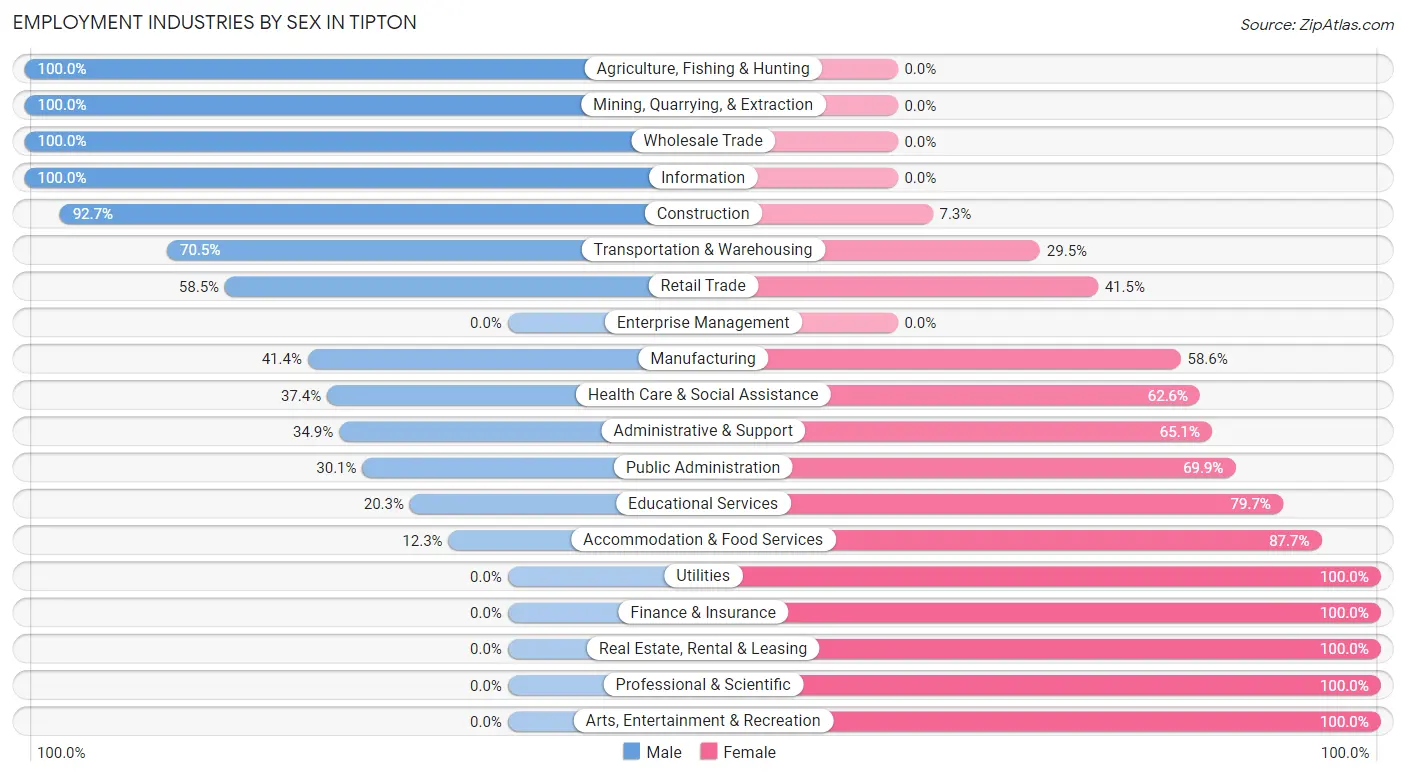 Employment Industries by Sex in Tipton