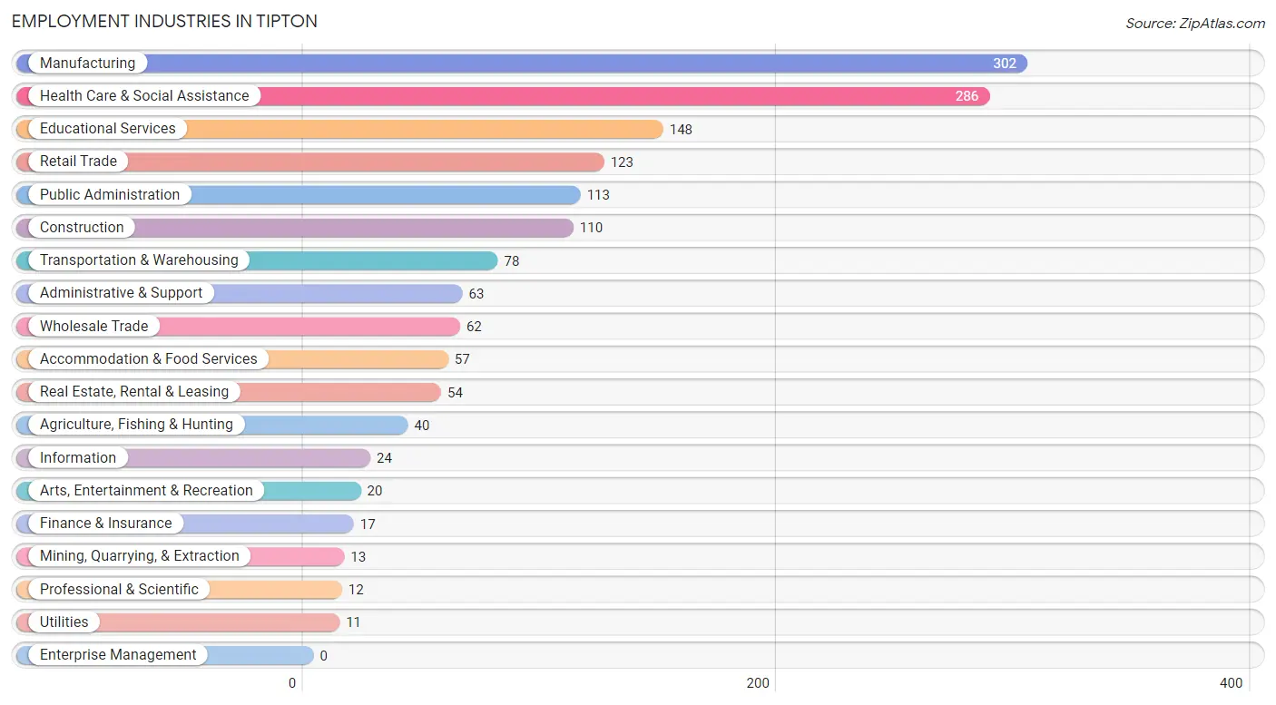 Employment Industries in Tipton