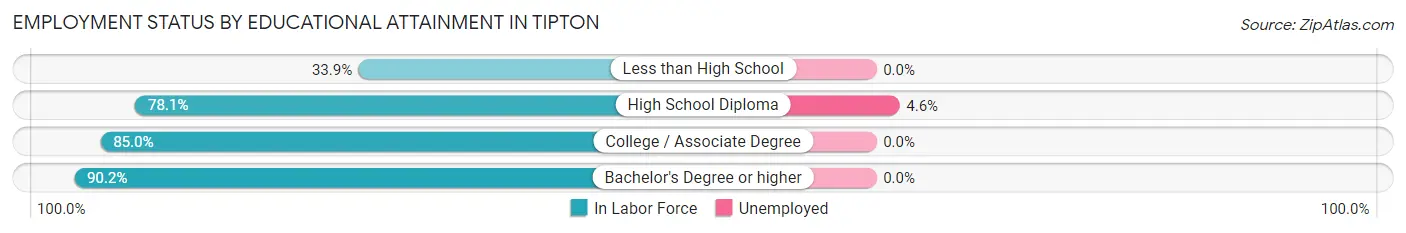 Employment Status by Educational Attainment in Tipton