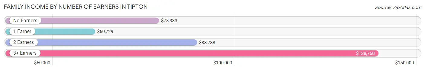 Family Income by Number of Earners in Tipton