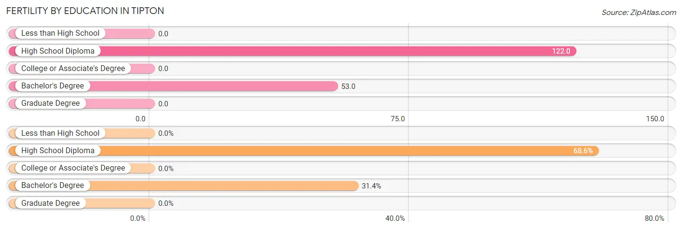 Female Fertility by Education Attainment in Tipton