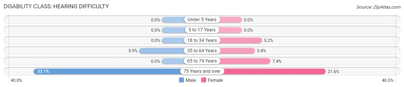 Disability in Tipton: <span>Hearing Difficulty</span>