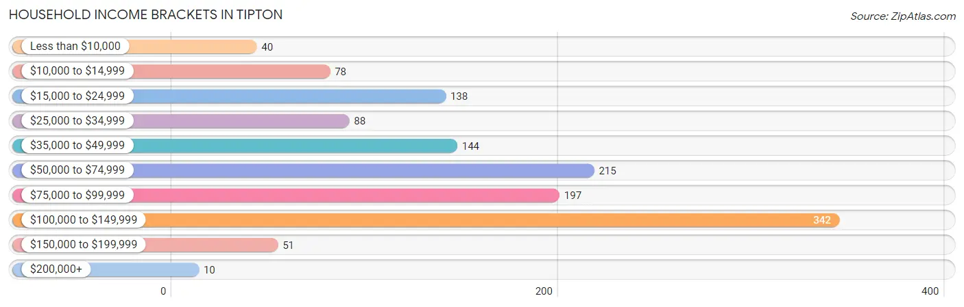 Household Income Brackets in Tipton