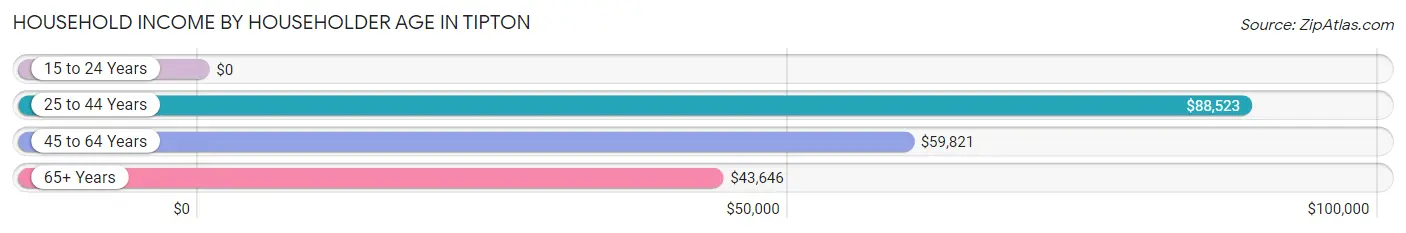 Household Income by Householder Age in Tipton