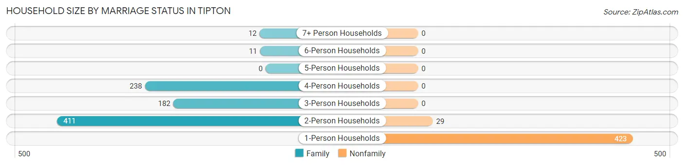 Household Size by Marriage Status in Tipton